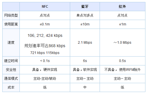 NFC、藍(lán)牙、紅外三者對比